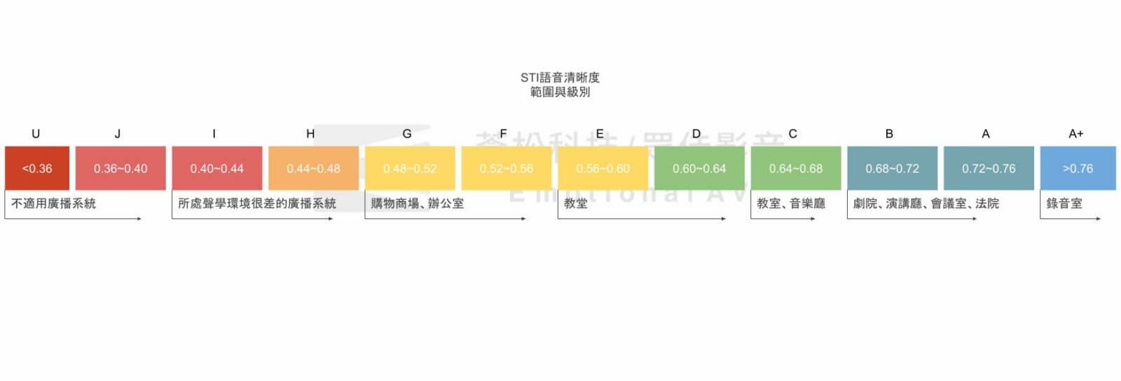 吸音工程之SIT語音清晰度級別表